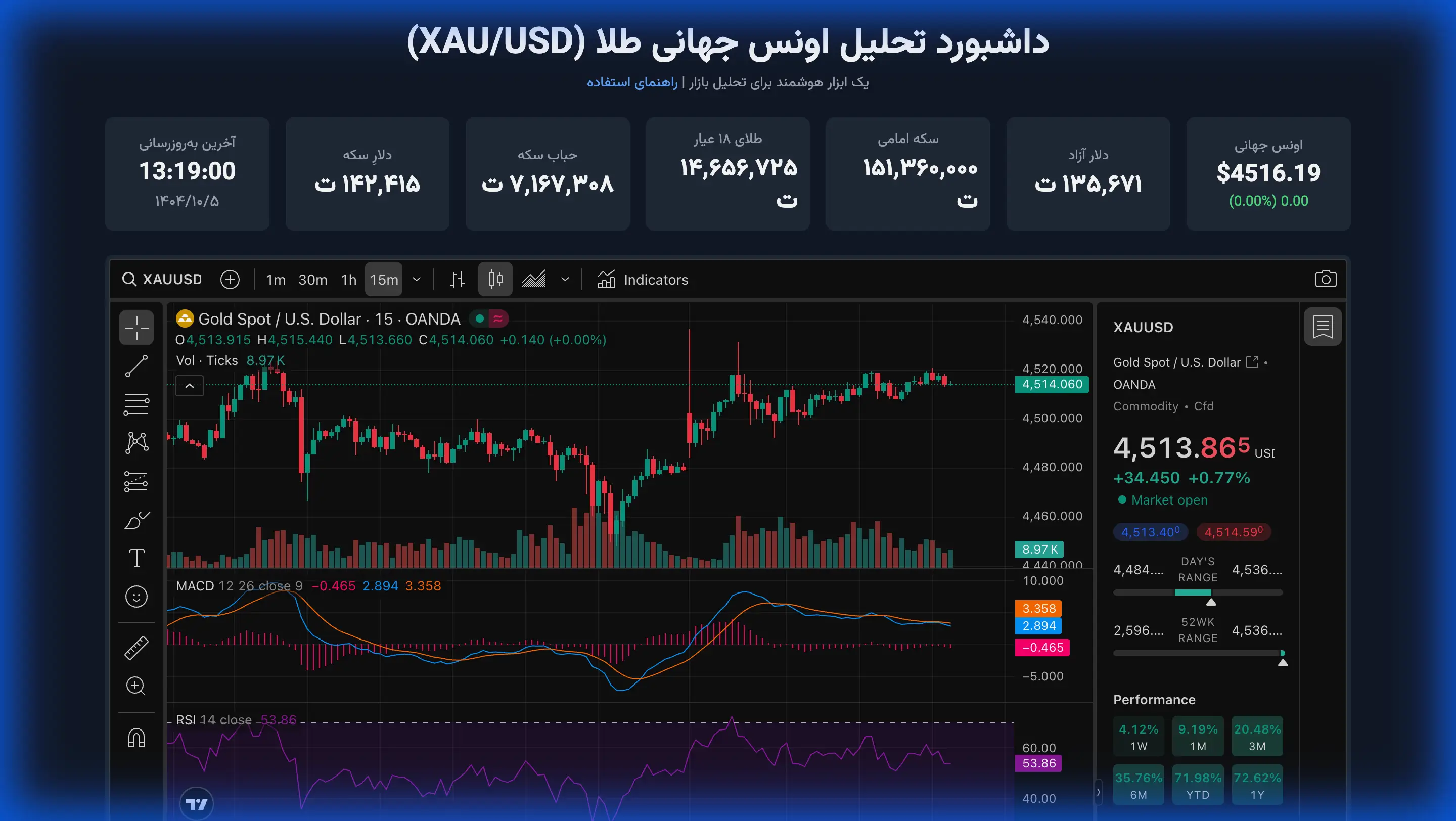 Gold Analyst: Intelligent and Automated Gold Analysis Dashboard